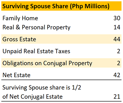 Surviving Spouse Share (Php Millions)