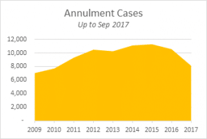 A chart of annulment cases in the Philippine up to September 2017