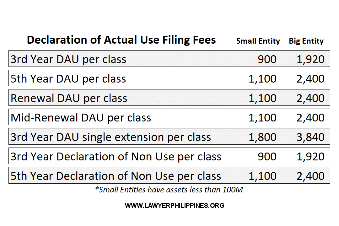 Table of filing of fees