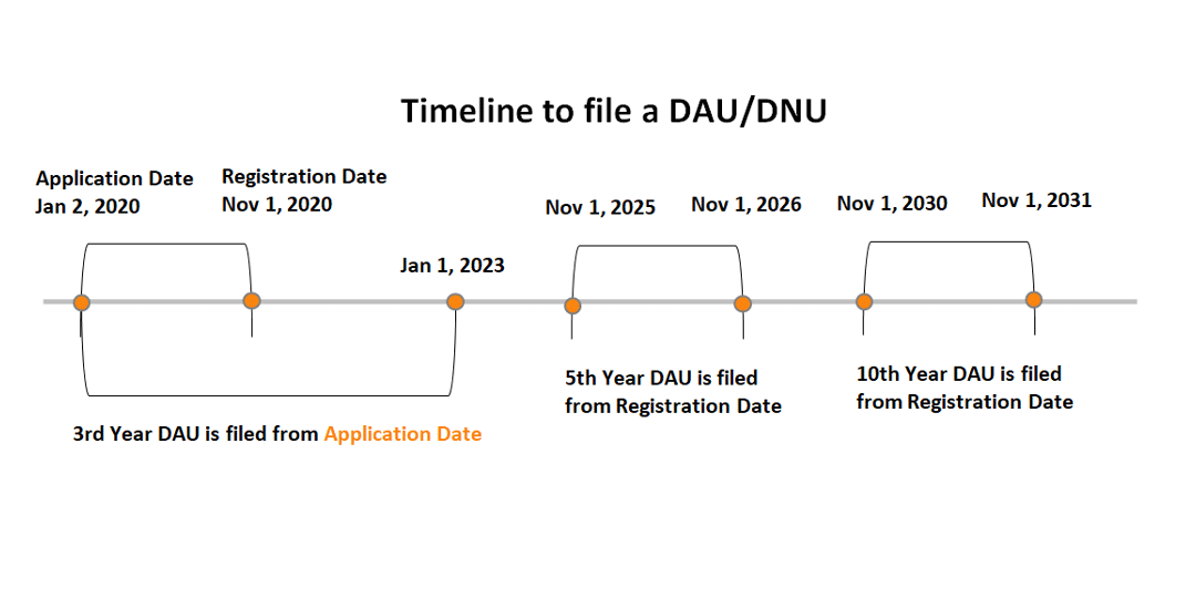 A timeline of DAU Filing