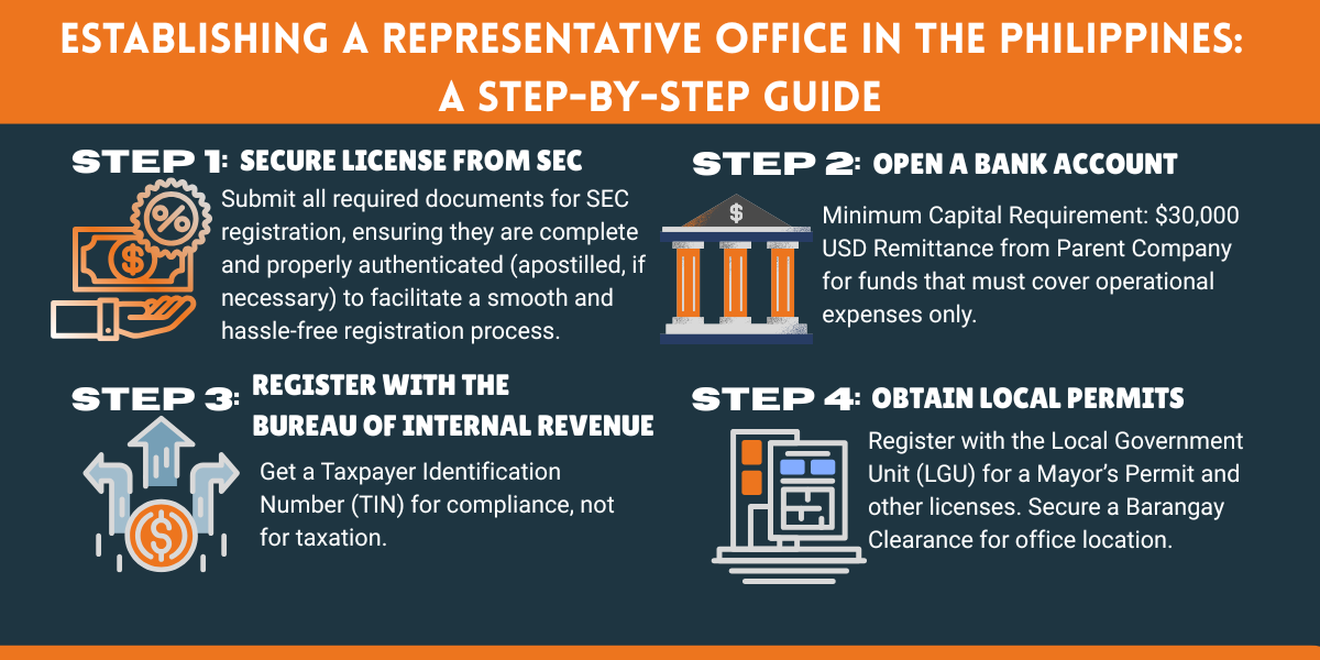 How to establish a Foreign Representative Office in the Philippines.