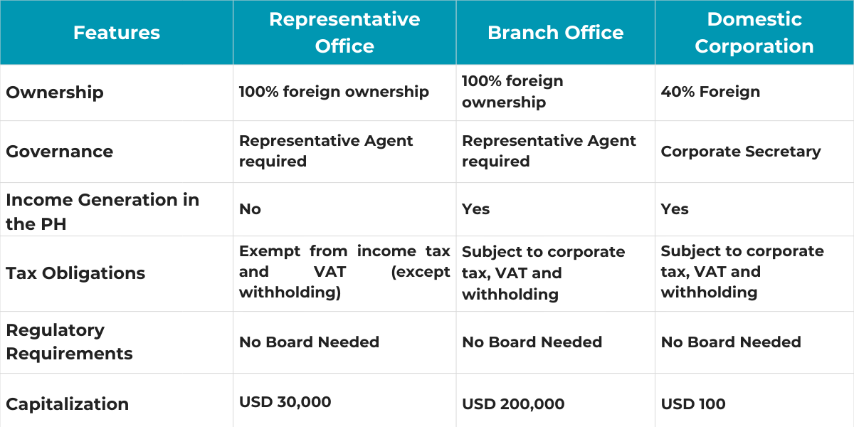 Determine the key differences of various entities for foreign business in the Philippines.