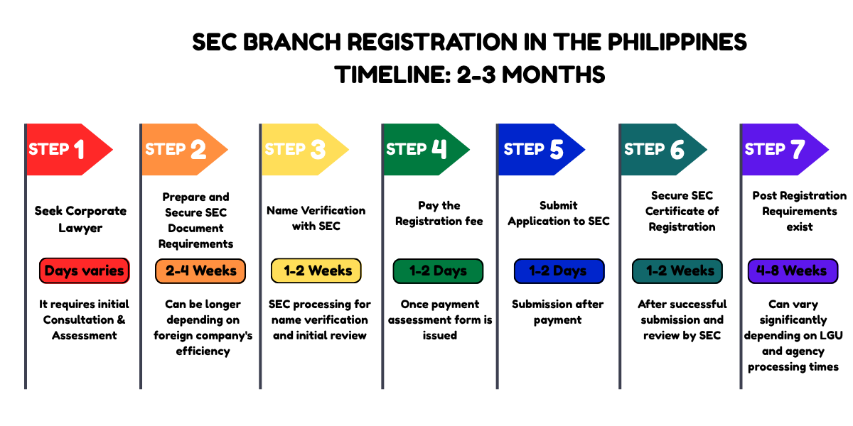 Branch Office Philippines:  To answer the question “Paano mag-open ng branch office sa Philippines”, we have prepared a visual timeline of the SEC process.