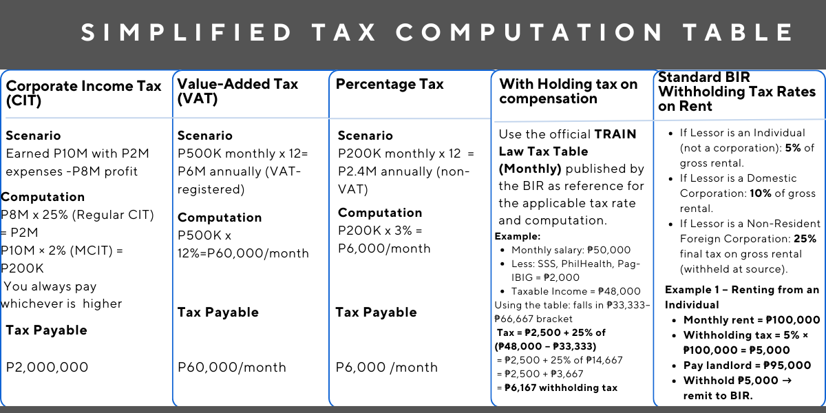A table showing sample computations for the taxes as part of their obligation for Business Registration Philippines. Taxes should be considered when determining paano magparehistro ng Negosyo sa Pilipinas.“