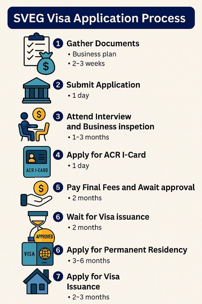 Sveg Visa infographic