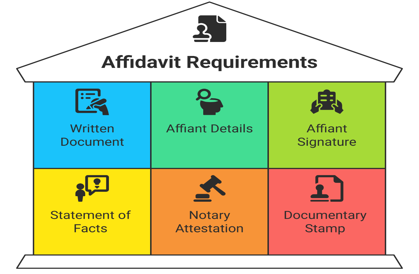 A breakdown of the key components of an affidavit, including the affiant’s personal details, statement of facts, oath of truth, signature, and notarization